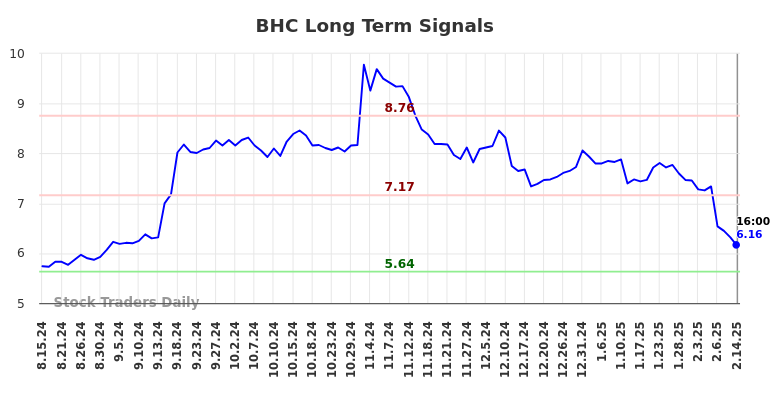 BHC Long Term Analysis for February 15 2025