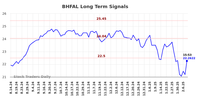 BHFAL Long Term Analysis for February 15 2025