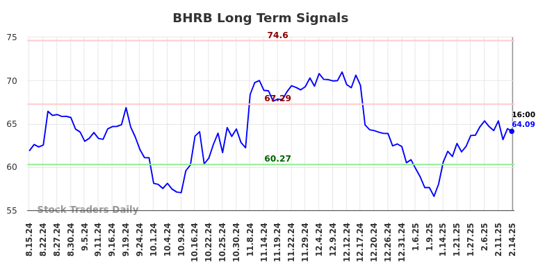 BHRB Long Term Analysis for February 15 2025