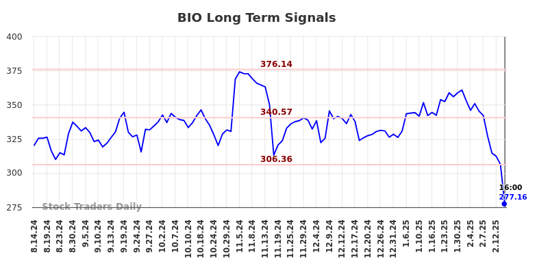 BIO Long Term Analysis for February 15 2025