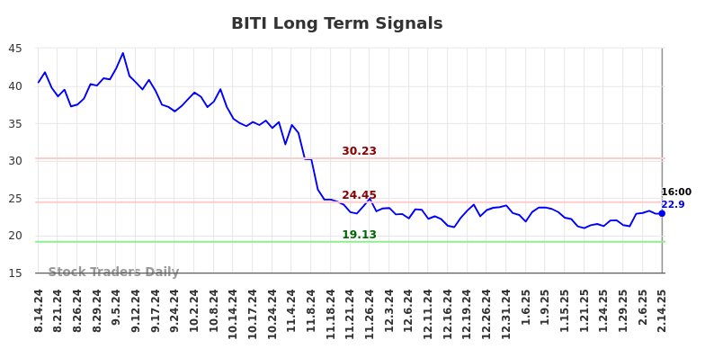 BITI Long Term Analysis for February 15 2025