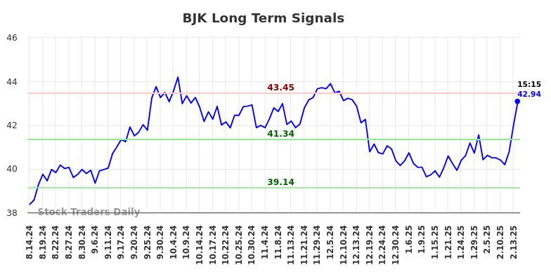 BJK Long Term Analysis for February 15 2025