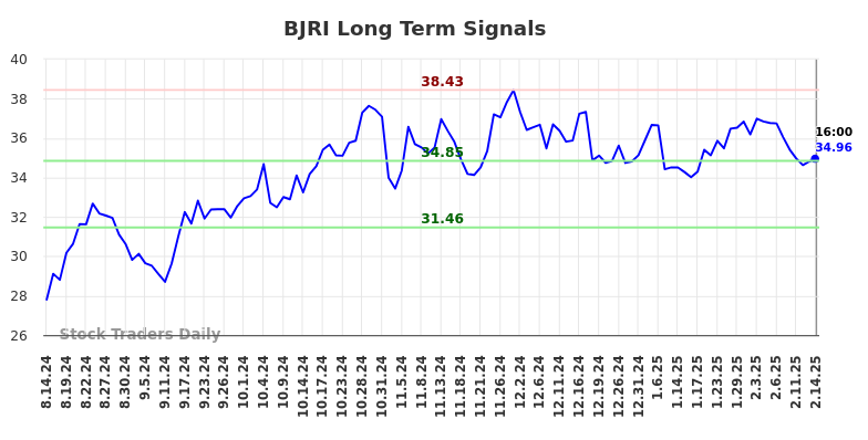 BJRI Long Term Analysis for February 15 2025