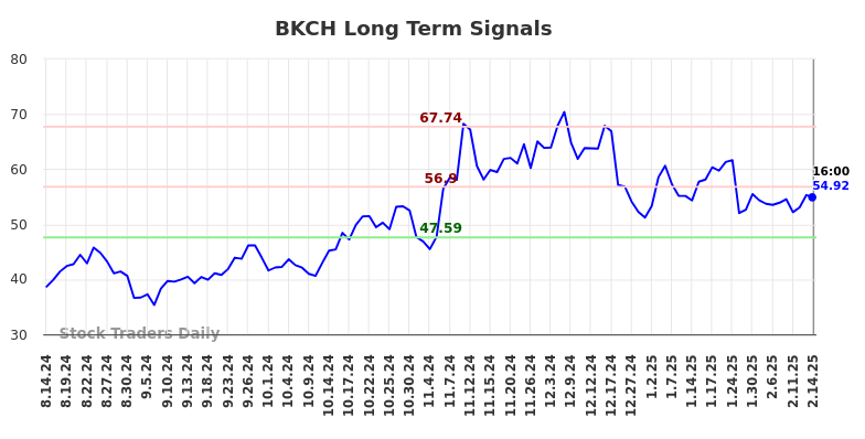 BKCH Long Term Analysis for February 15 2025