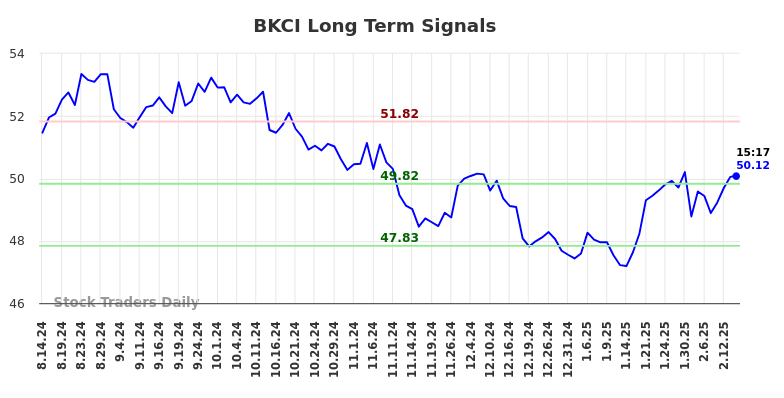 BKCI Long Term Analysis for February 15 2025