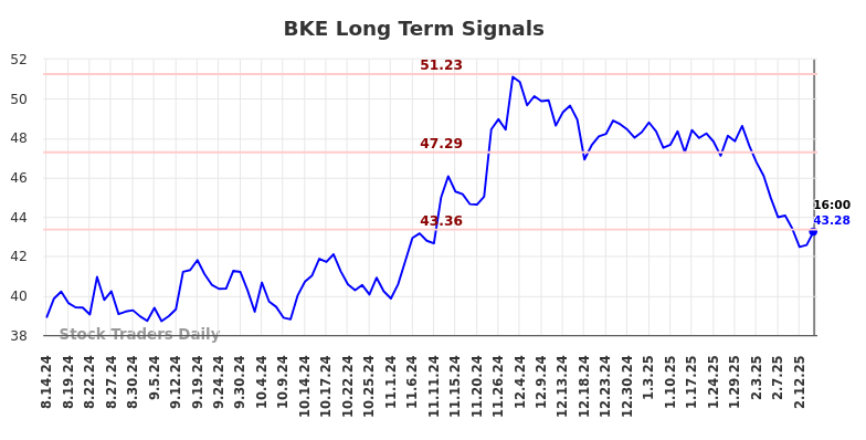 BKE Long Term Analysis for February 15 2025