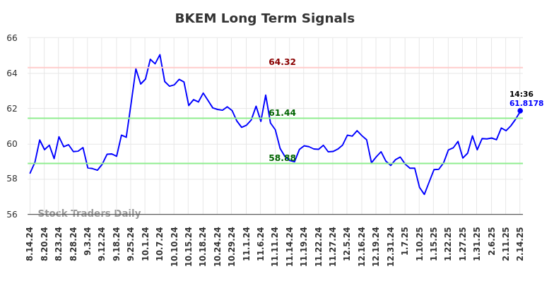 BKEM Long Term Analysis for February 15 2025 BKEM Long Term Analysis for February 15 2025