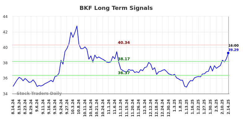 BKF Long Term Analysis for February 15 2025