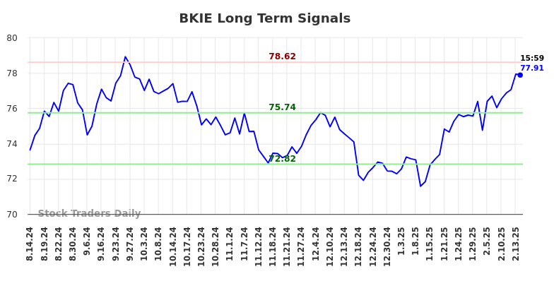 BKIE Long Term Analysis for February 15 2025