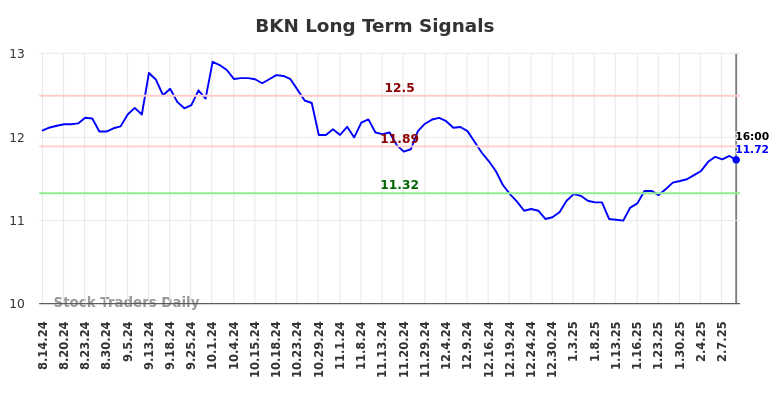 BKN Long Term Analysis for February 15 2025