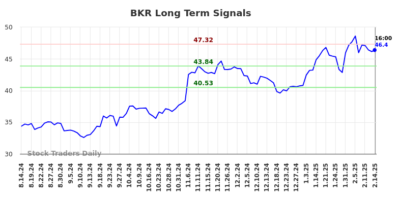 BKR Long Term Analysis for February 15 2025