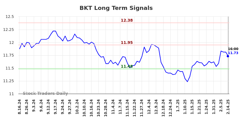 BKT Long Term Analysis for February 15 2025