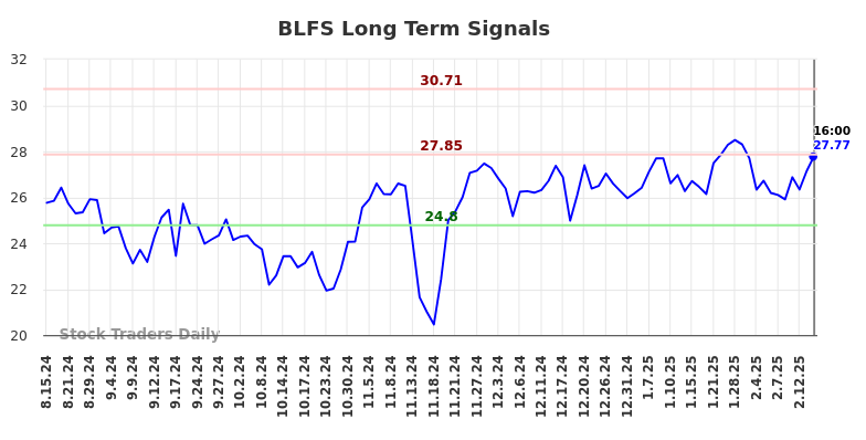 BLFS Long Term Analysis for February 15 2025