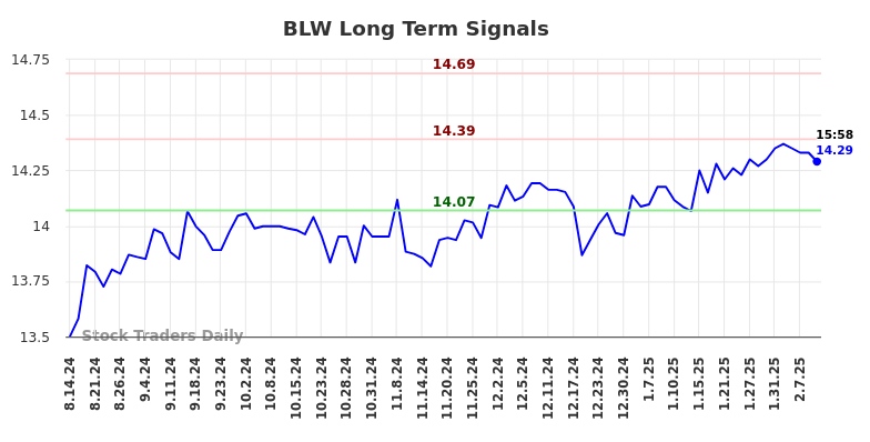 BLW Long Term Analysis for February 15 2025
