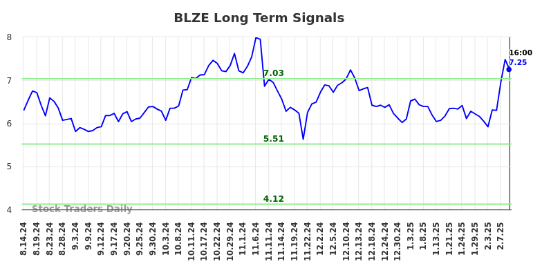 BLZE Long Term Analysis for February 15 2025