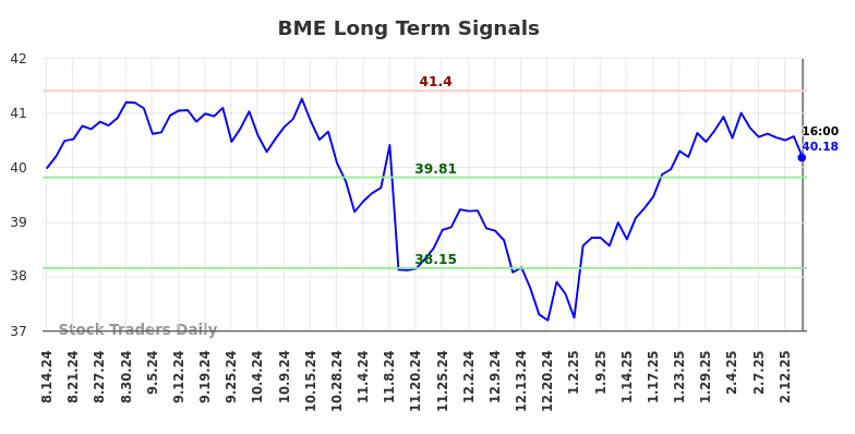 BME Long Term Analysis for February 15 2025