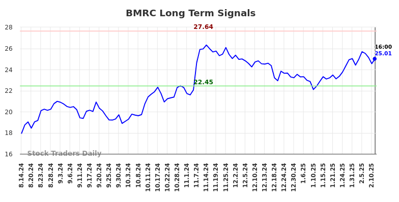 BMRC Long Term Analysis for February 15 2025