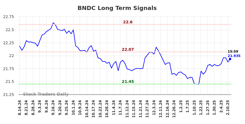 BNDC Long Term Analysis for February 15 2025 BNDC Long Term Analysis for February 15 2025