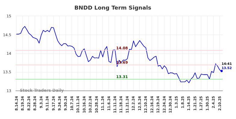 BNDD Long Term Analysis for February 15 2025