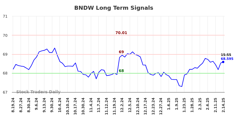 BNDW Long Term Analysis for February 15 2025