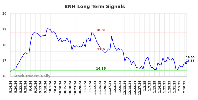 BNH Long Term Analysis for February 15 2025