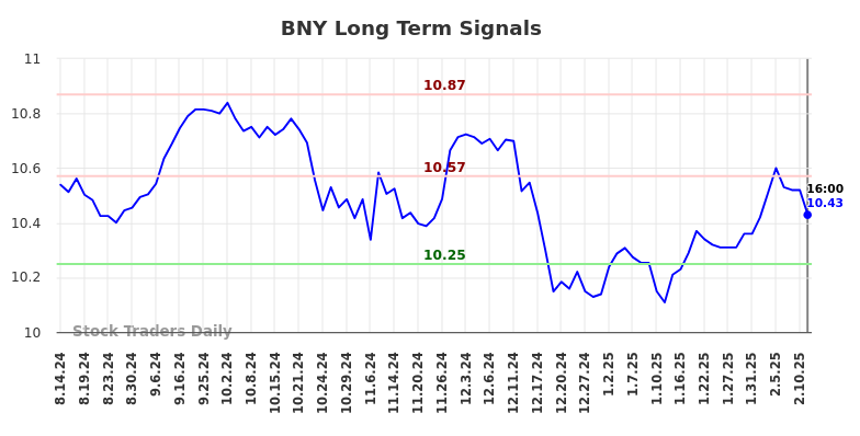 BNY Long Term Analysis for February 15 2025