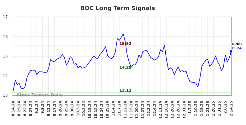 BOC Long Term Analysis for February 15 2025