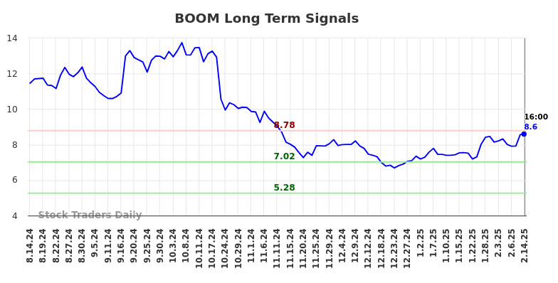 BOOM Long Term Analysis for February 15 2025