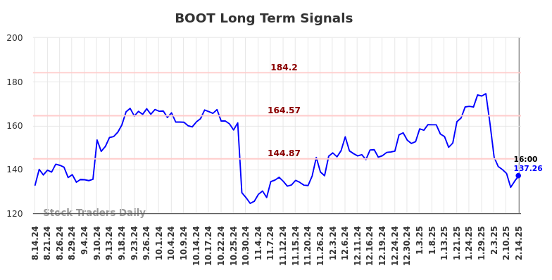 BOOT Long Term Analysis for February 15 2025