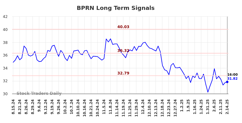 BPRN Long Term Analysis for February 15 2025