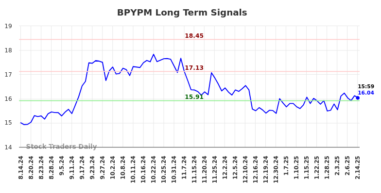 BPYPM Long Term Analysis for February 15 2025