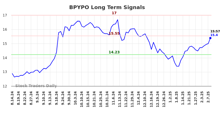 BPYPO Long Term Analysis for February 15 2025