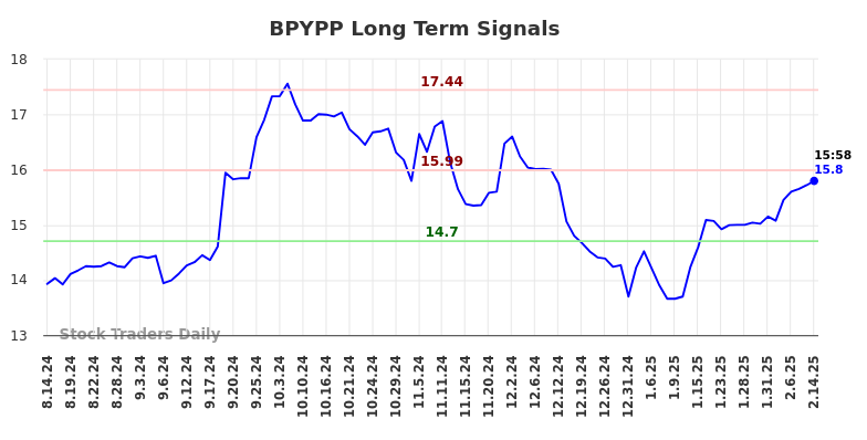 BPYPP Long Term Analysis for February 15 2025