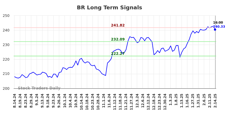 BR Long Term Analysis for February 15 2025 BR Long Term Analysis for February 15 2025