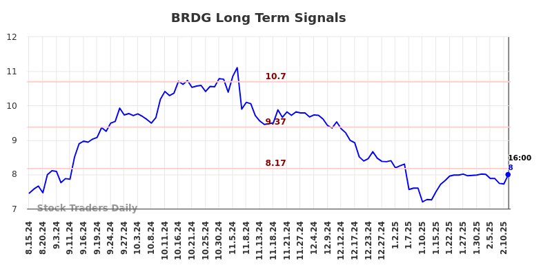 BRDG Long Term Analysis for February 15 2025