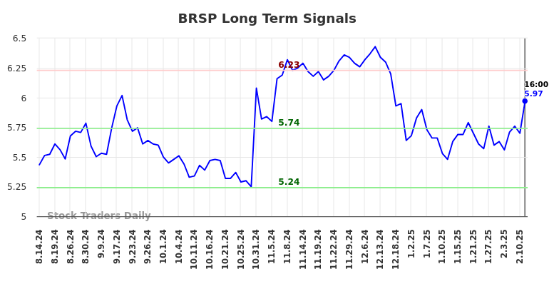 BRSP Long Term Analysis for February 15 2025