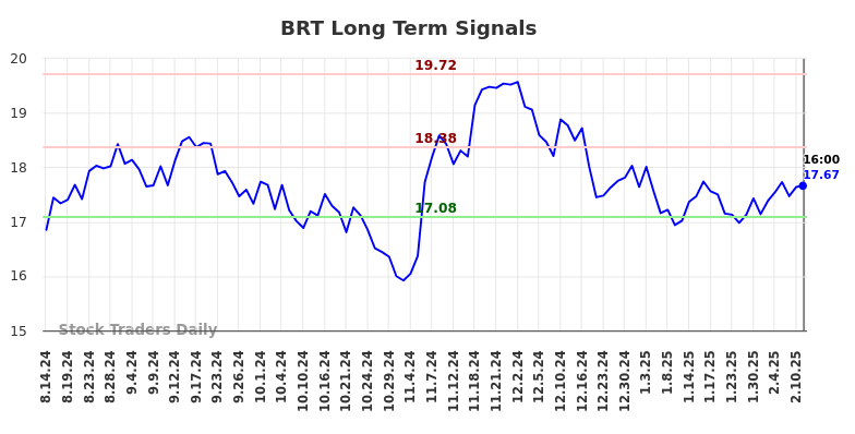 BRT Long Term Analysis for February 15 2025