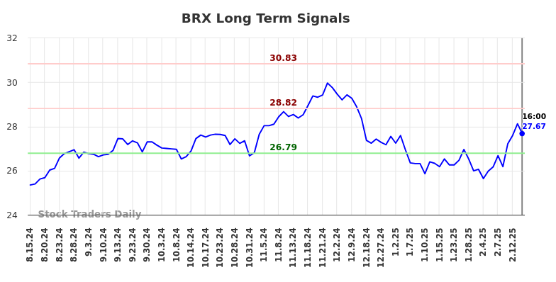 BRX Long Term Analysis for February 15 2025