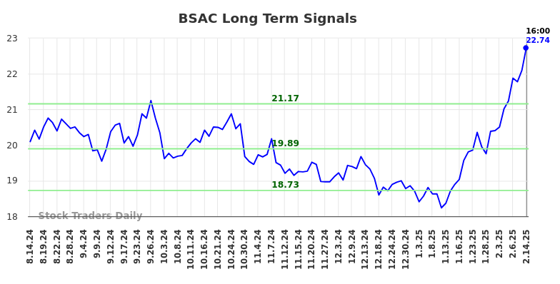 BSAC Long Term Analysis for February 15 2025