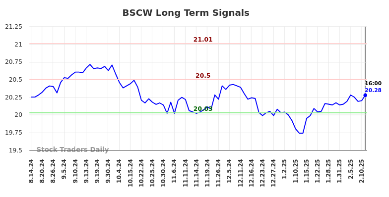 BSCW Long Term Analysis for February 15 2025