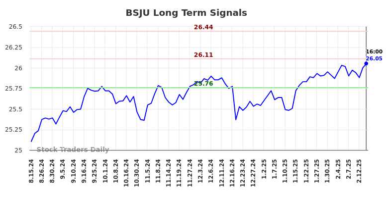 BSJU Long Term Analysis for February 15 2025