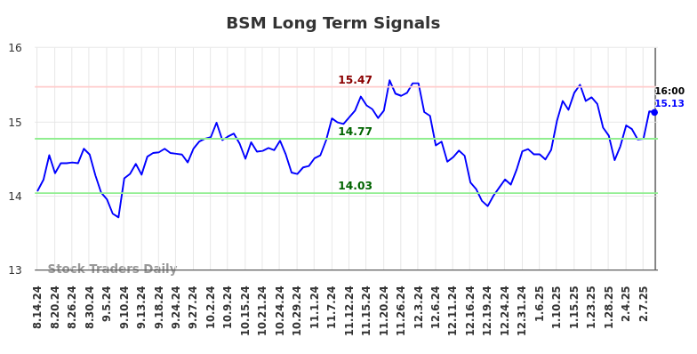 BSM Long Term Analysis for February 15 2025