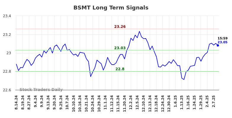 BSMT Long Term Analysis for February 15 2025