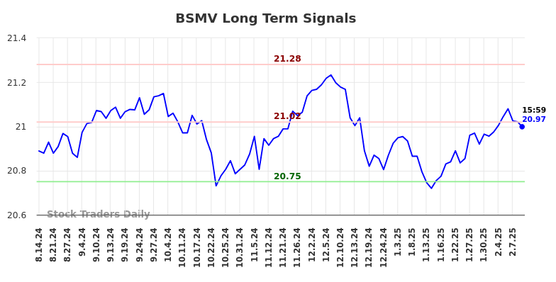 BSMV Long Term Analysis for February 15 2025