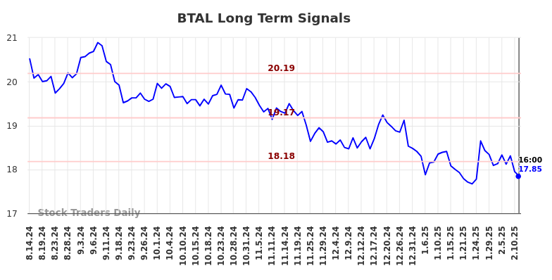 BTAL Long Term Analysis for February 15 2025