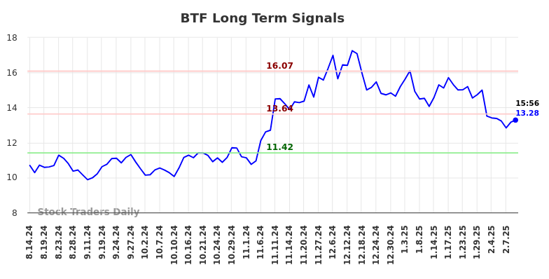 BTF Long Term Analysis for February 15 2025