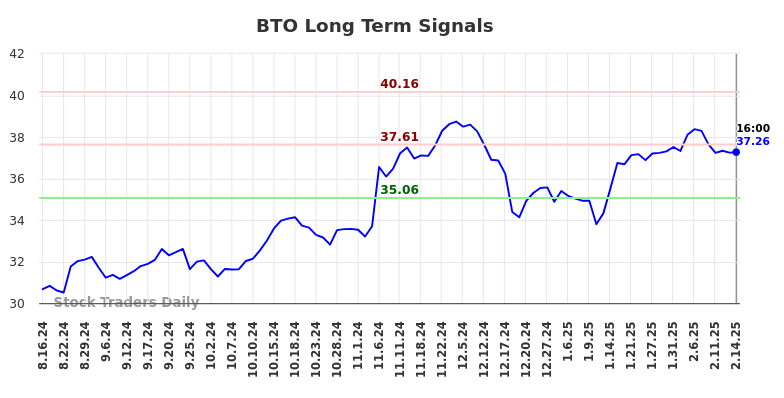 BTO Long Term Analysis for February 15 2025