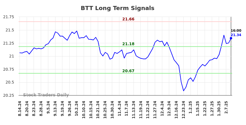 BTT Long Term Analysis for February 15 2025