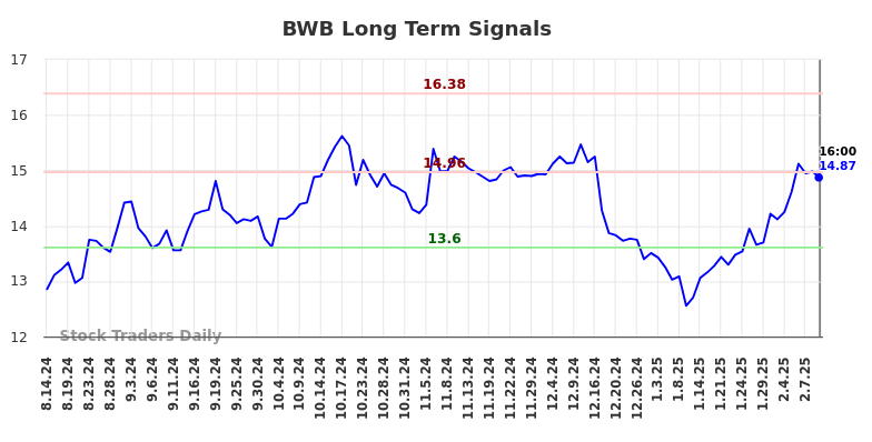 BWB Long Term Analysis for February 15 2025