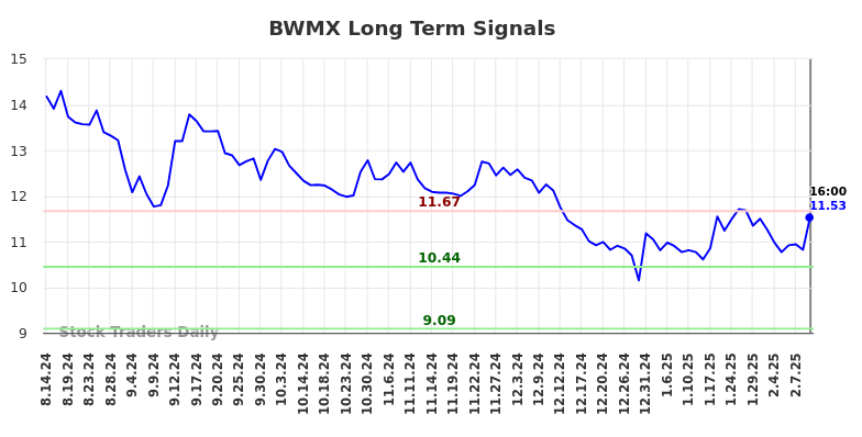 BWMX Long Term Analysis for February 15 2025